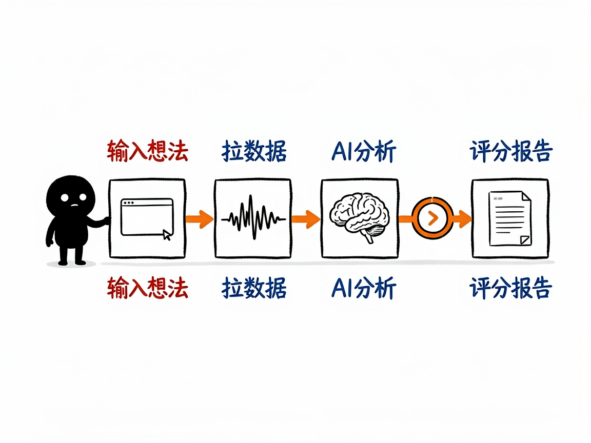 配图：四步管道，输入想法到评分报告依次相连