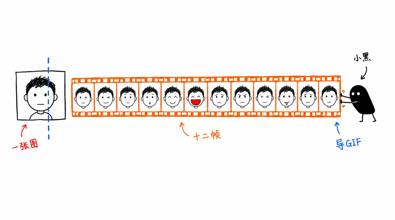 配图：上传一张照片，AI 生成 12 帧定格动画