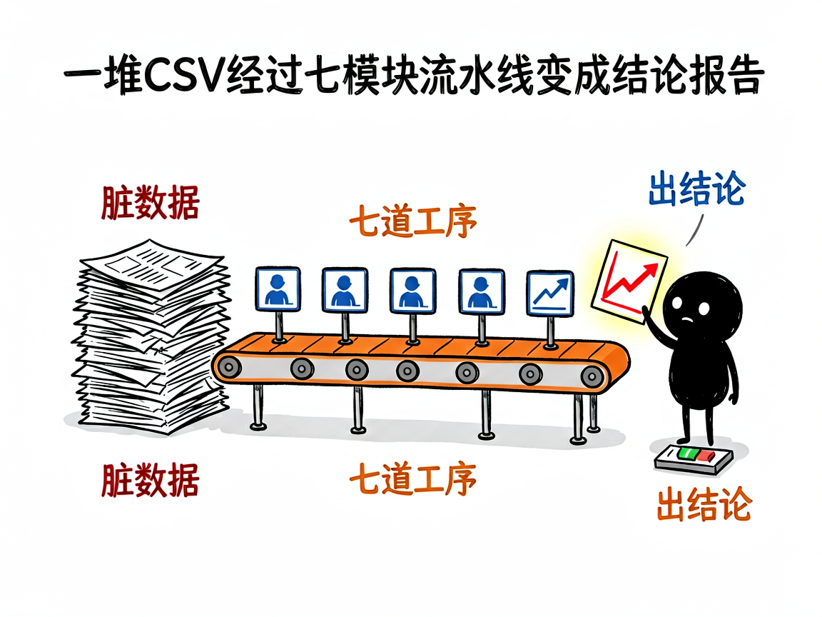 配图:数据分析七模块流水线
