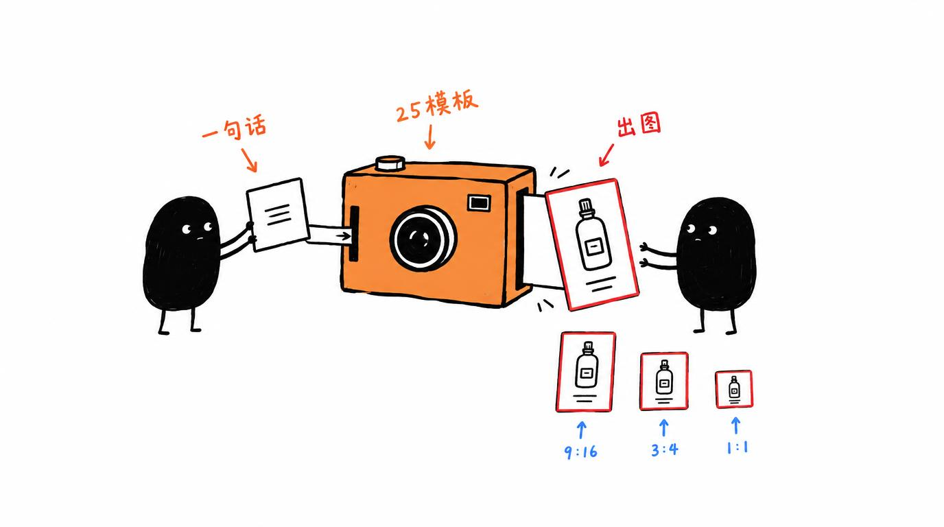 配图：对话里选模板、出电商图