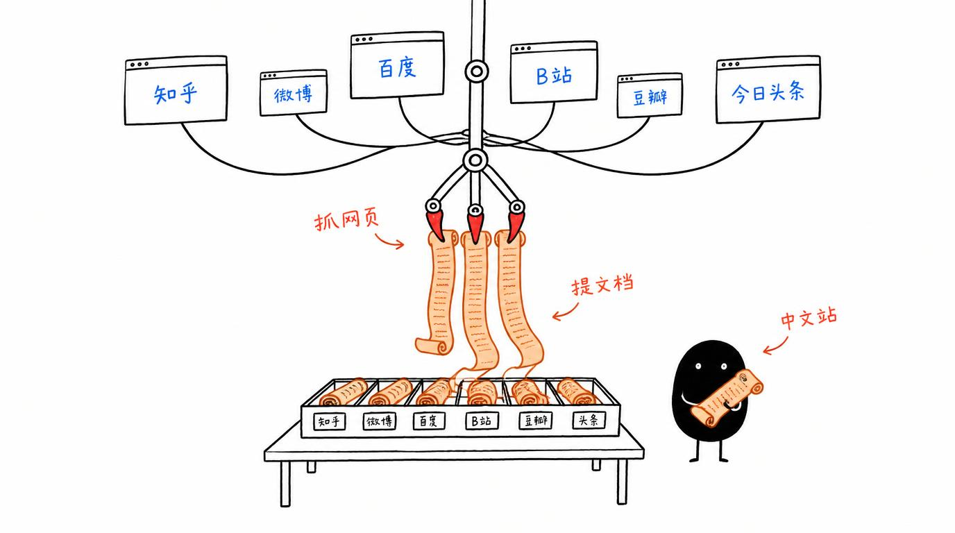 配图：一个工具箱搞定抓取、提取、部署