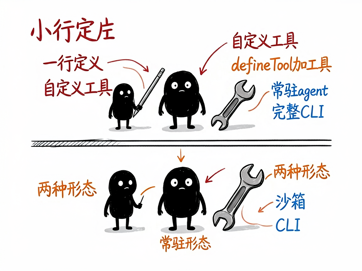 配图：createAgent 一行定义，defineTool 接工具，两种形态