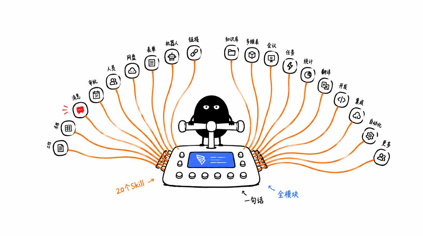 配图：把飞书变成你的 AI 效率中枢：20 大工作流