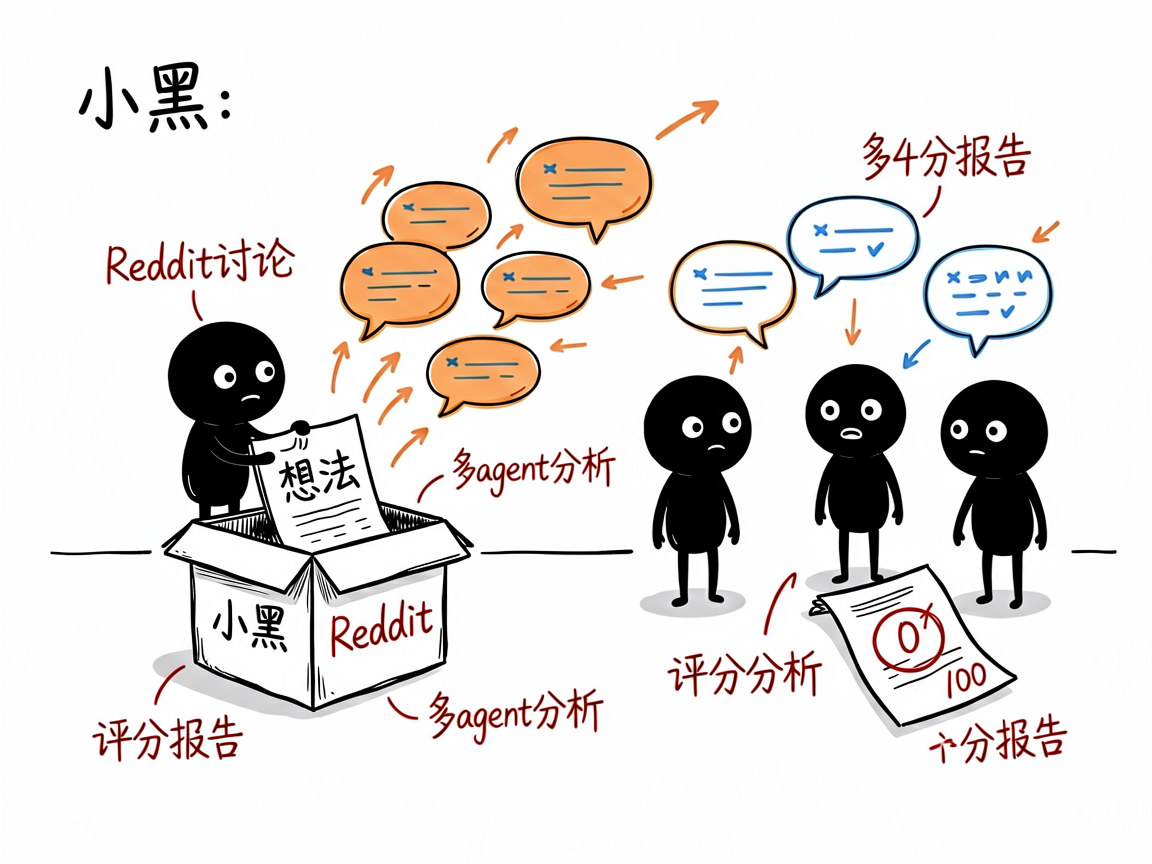 配图：小黑把想法丢进Reddit箱子，多分身分析出评分报告
