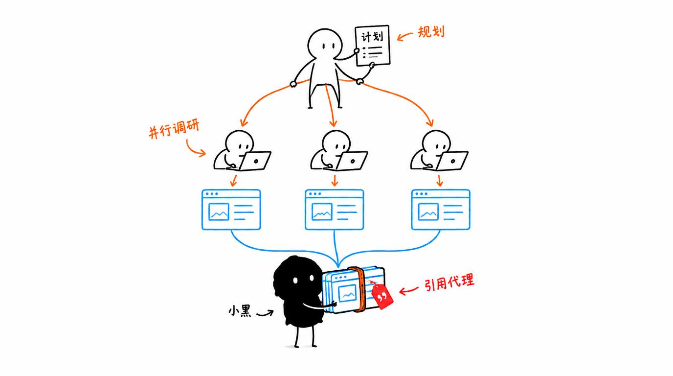 配图：三类代理搭一个极简深度研究系统