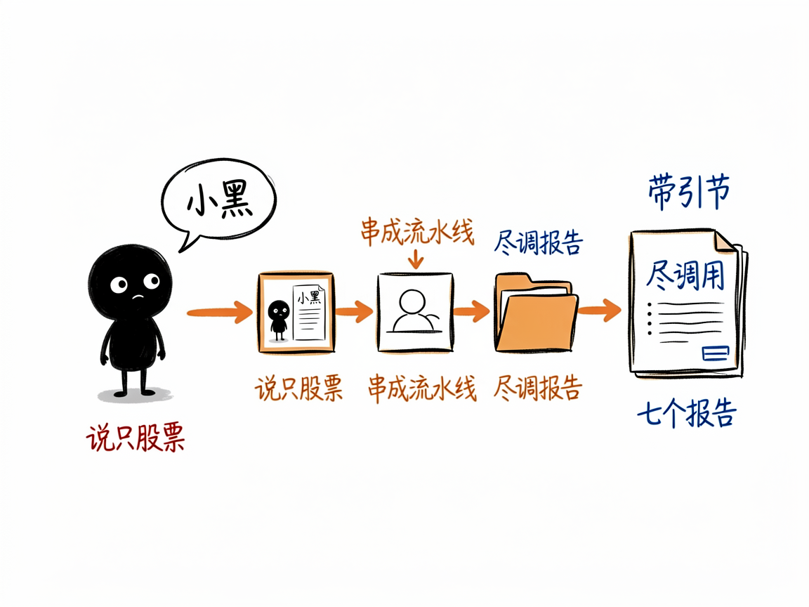 配图：说只股票，串成流水线吐出尽调报告
